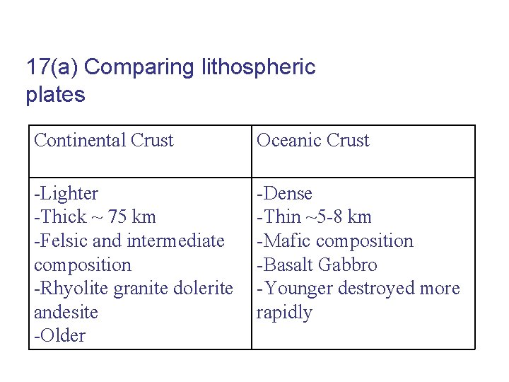 17(a) Comparing lithospheric plates Continental Crust Oceanic Crust -Lighter -Thick ~ 75 km -Felsic