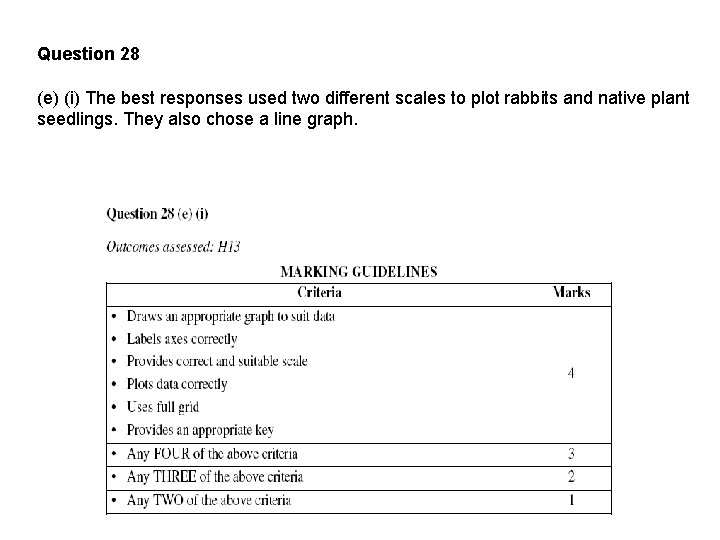 Question 28 (e) (i) The best responses used two different scales to plot rabbits