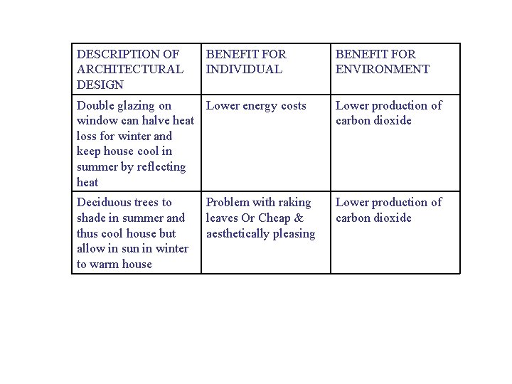 DESCRIPTION OF ARCHITECTURAL DESIGN BENEFIT FOR INDIVIDUAL BENEFIT FOR ENVIRONMENT Double glazing on Lower