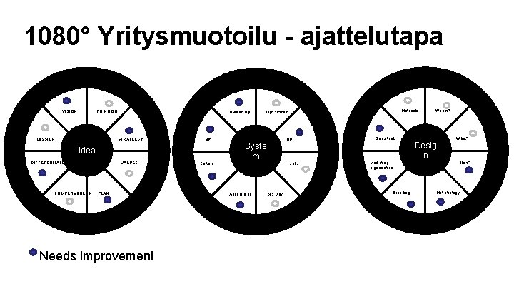 1080° Yritysmuotoilu - ajattelutapa VISION POSITION MISSION Ownership STRATEEGY 4 P Idea DIFFERENTIATE COMPETIVENESS