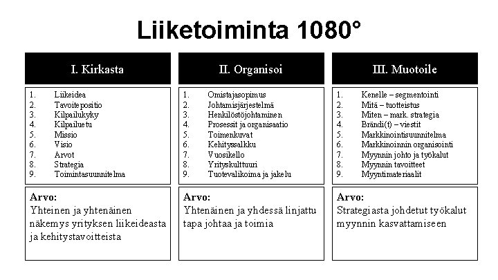 Liiketoiminta 1080° I. Kirkasta 1. 2. 3. 4. 5. 6. 7. 8. 9. Liikeidea