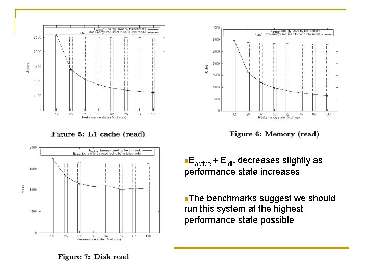 n. Eactive + Eidle decreases slightly as performance state increases n. The benchmarks suggest