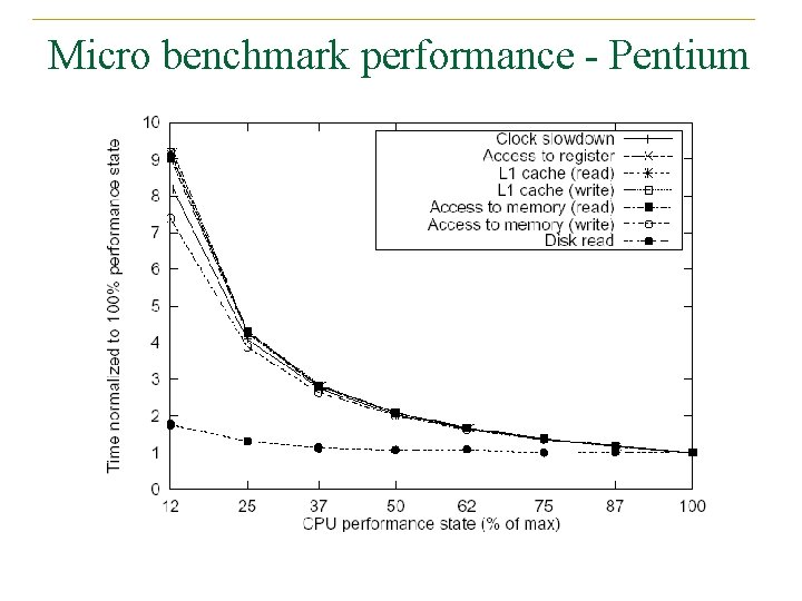 Micro benchmark performance - Pentium 