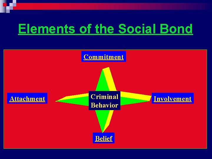 Elements of the Social Bond Commitment Attachment Criminal Behavior Belief Involvement 