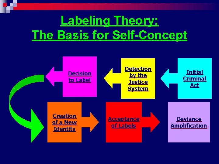 Labeling Theory: The Basis for Self-Concept Decision to Label Creation of a New Identity