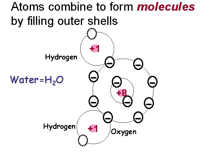 Atoms combine to form molecules by filling outer shells Hydrogen Water=H 2 O Hydrogen