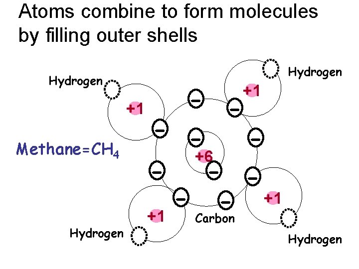 Atoms combine to form molecules by filling outer shells Hydrogen +1 Methane=CH 4 Hydrogen