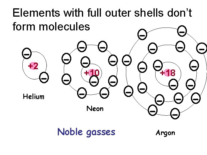 Elements with full outer shells don’t form molecules - - - +2 - Helium