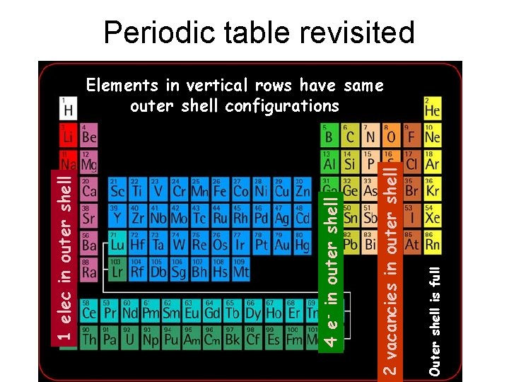 Periodic table revisited Outer shell is full 2 vacancies in outer shell 4 e-