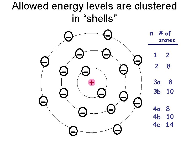 Allowed energy levels are clustered in “shells” - - + - - n #