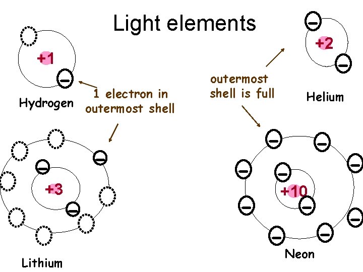 Light elements +1 - 1 electron in Hydrogen outermost shell - - +3 Lithium