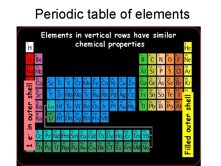 Periodic table of elements Filled outer shell 1 e- in outer shell Elements in