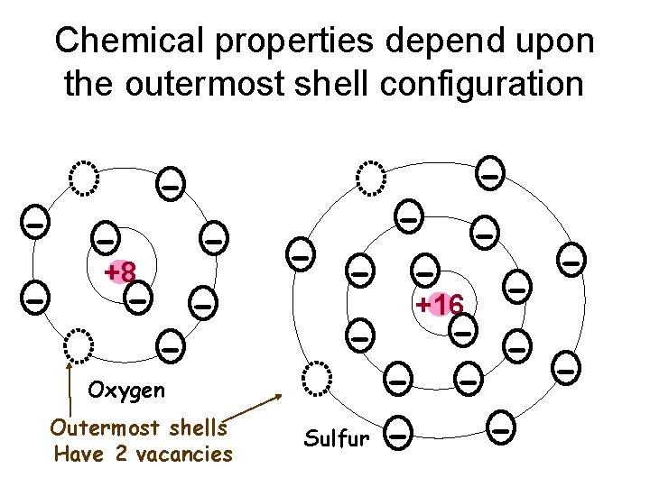 Chemical properties depend upon the outermost shell configuration - - - +8 - -