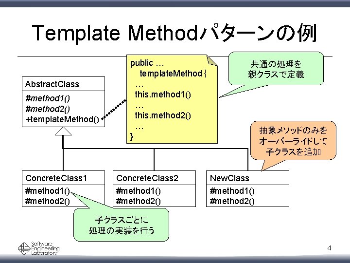 Template Methodパターンの例 Abstract. Class #method 1() #method 2() +template. Method() Concrete. Class 1 #method