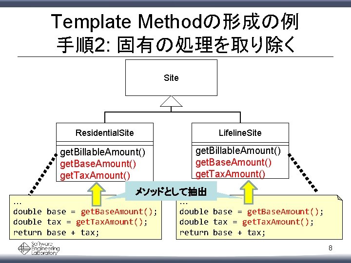 Template Methodの形成の例 手順2: 固有の処理を取り除く Site Residential. Site Lifeline. Site get. Billable. Amount() get. Base.