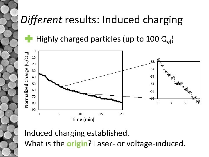 Different results: Induced charging Normalized Charge (Q/Qel) Highly charged particles (up to 100 Qel)