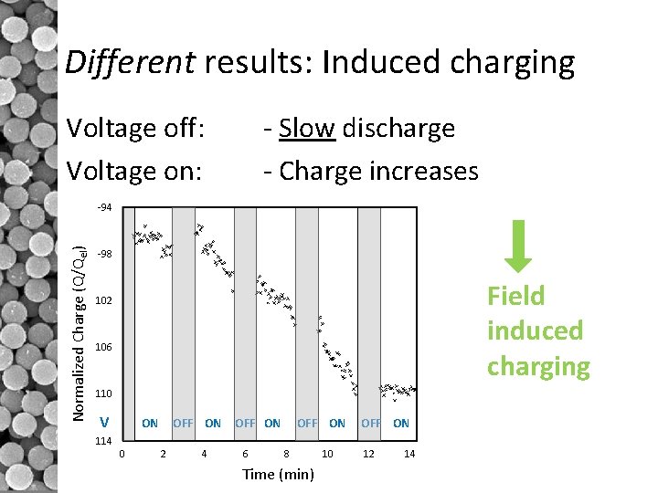 Different results: Induced charging Voltage off: Voltage on: - Slow discharge - Charge increases