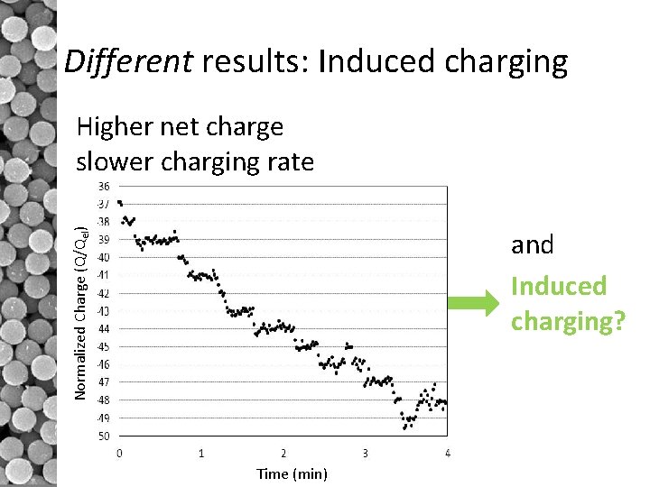 Different results: Induced charging Higher net charge slower charging rate Normalized Charge (Q/Qel) and