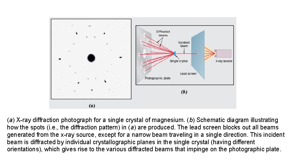 (a) X-ray diffraction photograph for a single crystal of magnesium. (b) Schematic diagram illustrating (a) X-ray diffraction photograph for a single crystal of magnesium. (b) Schematic diagram illustrating