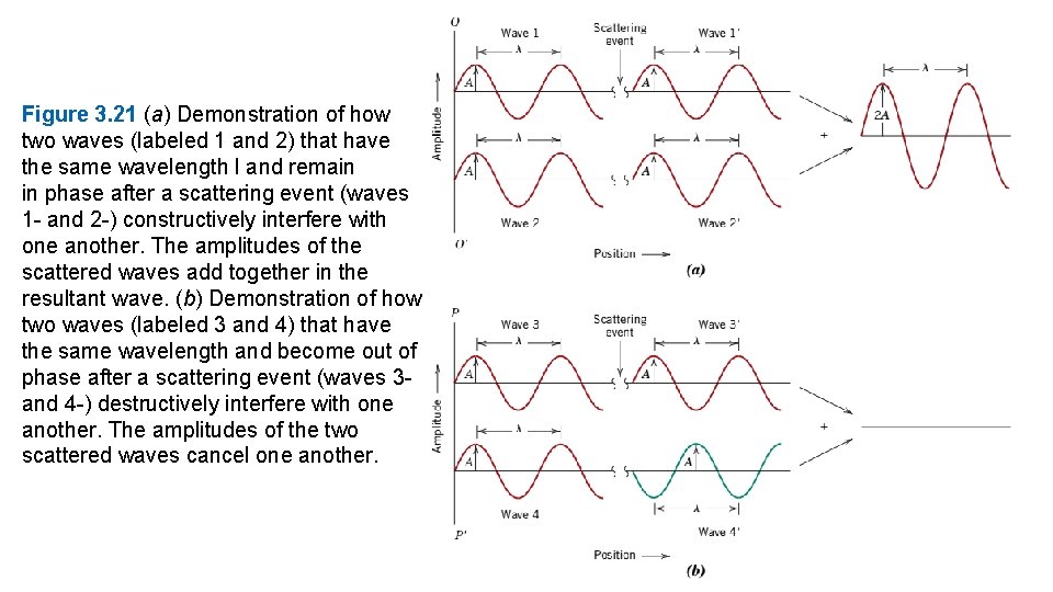 Figure 3. 21 (a) Demonstration of how two waves (labeled 1 and 2) that Figure 3. 21 (a) Demonstration of how two waves (labeled 1 and 2) that