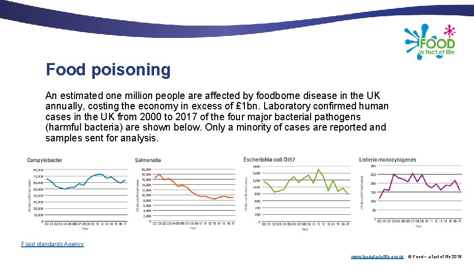 Food poisoning An estimated one million people are affected by foodborne disease in the