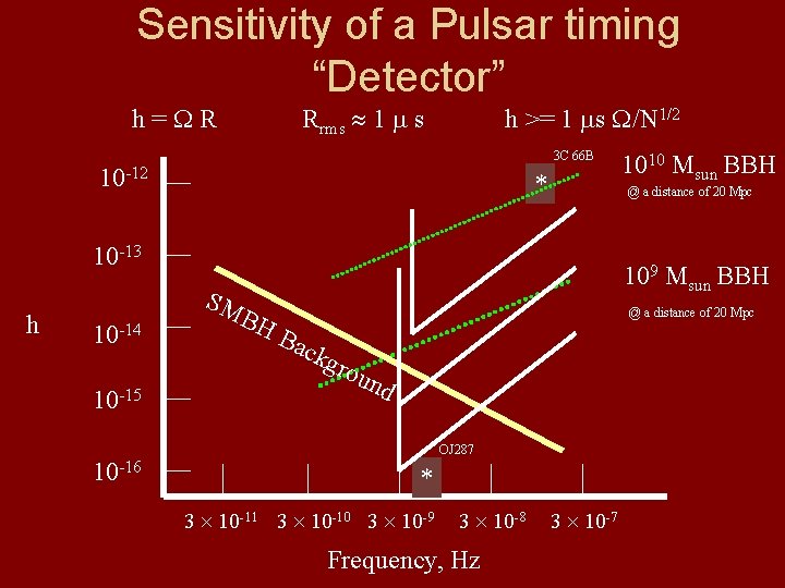 Sensitivity of a Pulsar timing “Detector” h= R Rrms 1 s h >= 1