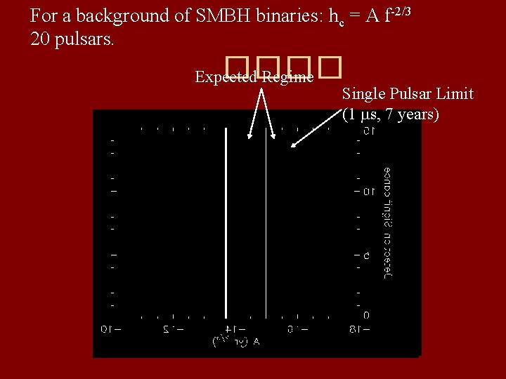 For a background of SMBH binaries: hc = A f-2/3 20 pulsars. ���� Expected