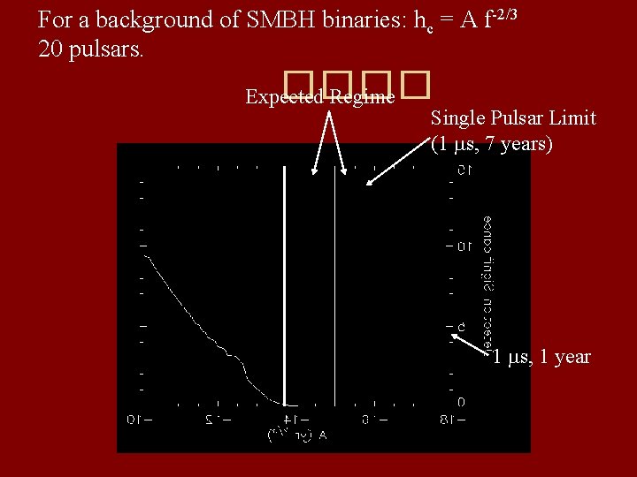 For a background of SMBH binaries: hc = A f-2/3 20 pulsars. ���� Expected