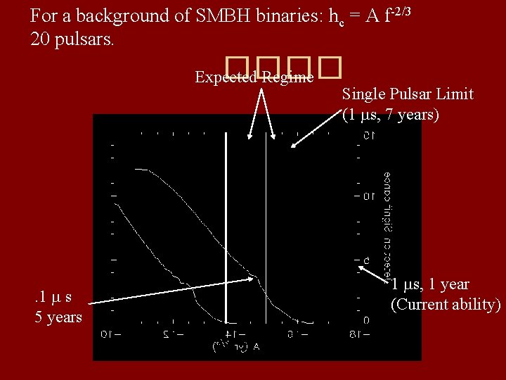 For a background of SMBH binaries: hc = A f-2/3 20 pulsars. ���� Expected