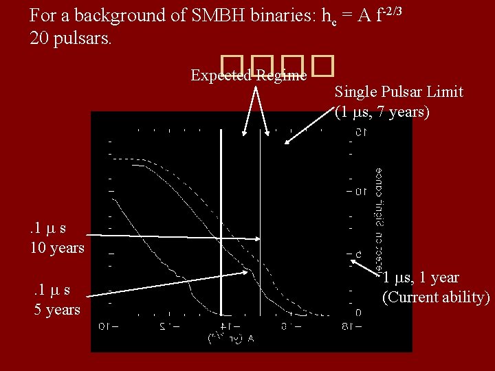 For a background of SMBH binaries: hc = A f-2/3 20 pulsars. ���� Expected