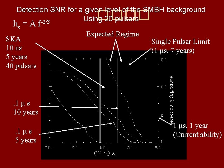 Detection SNR for a given level of the SMBH background Using 20 pulsars -2/3
