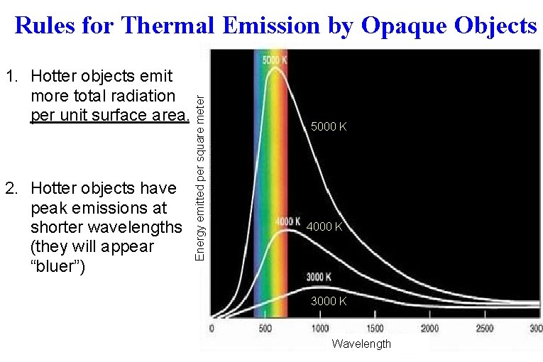 1. Hotter objects emit more total radiation per unit surface area. 2. Hotter objects