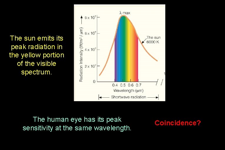 The sun emits peak radiation in the yellow portion of the visible spectrum. The