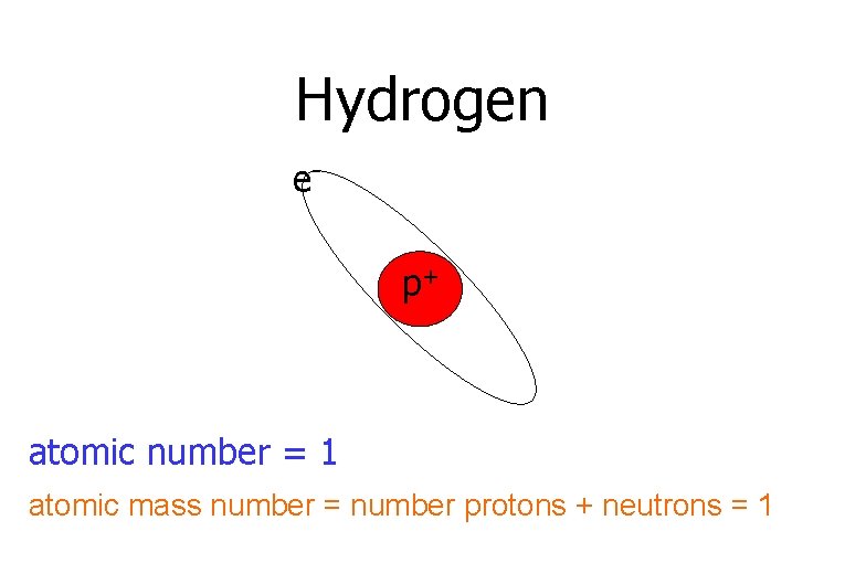 Hydrogen ep+ atomic number = 1 atomic mass number = number protons + neutrons