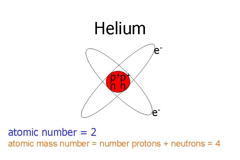 Helium ep+p+ n n eatomic number = 2 atomic mass number = number protons