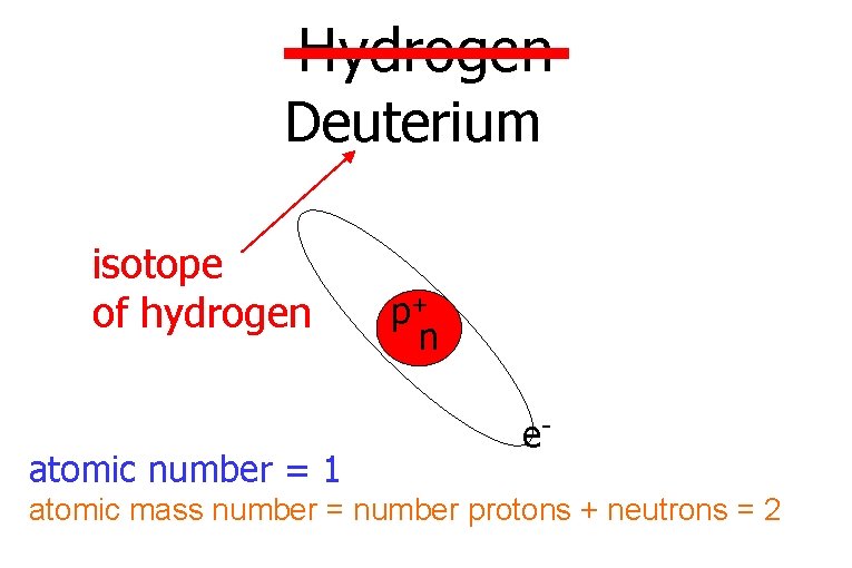 Hydrogen Deuterium isotope of hydrogen atomic number = 1 p+ n e- atomic mass