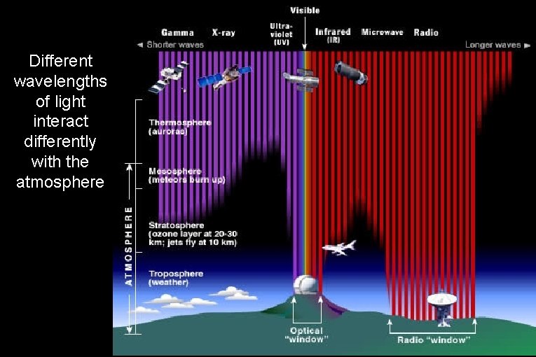 Different wavelengths of light interact differently with the atmosphere 