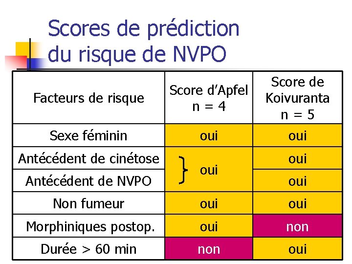 Scores de prédiction du risque de NVPO Facteurs de risque Score d’Apfel n=4 Score