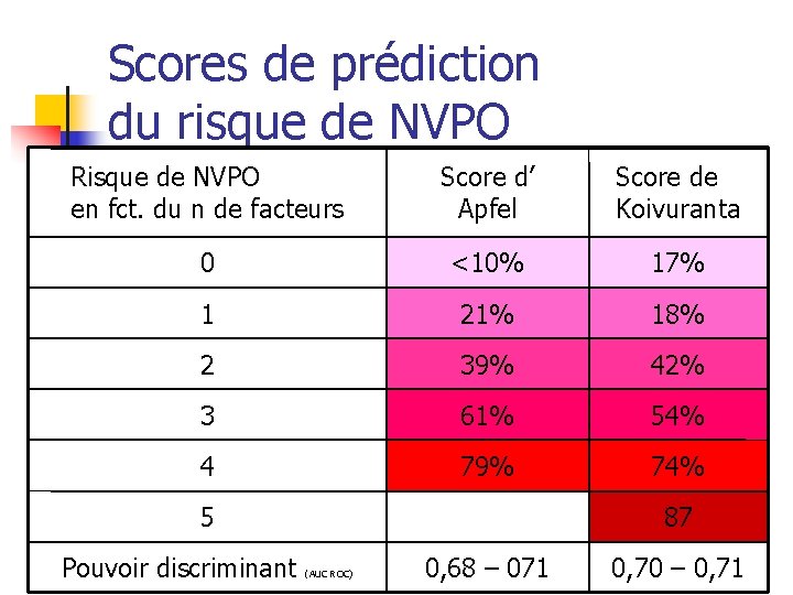 Scores de prédiction du risque de NVPO Risque de NVPO en fct. du n