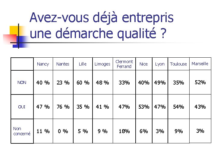 Avez-vous déjà entrepris une démarche qualité ? Nancy Nantes Lille Limoges Clermont Ferrand NON