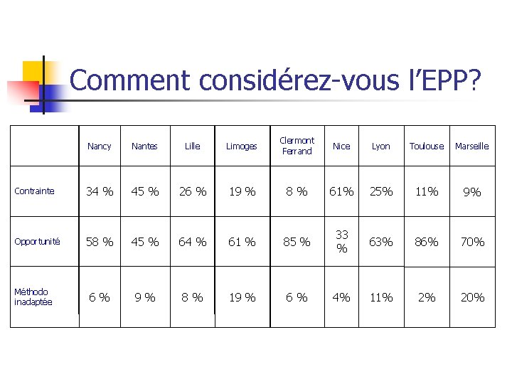 Comment considérez-vous l’EPP? Nancy Nantes Lille Limoges Clermont Ferrand Nice Lyon Toulouse Marseille Contrainte