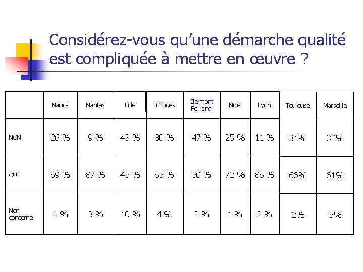 Considérez-vous qu’une démarche qualité est compliquée à mettre en œuvre ? Nancy Nantes Lille