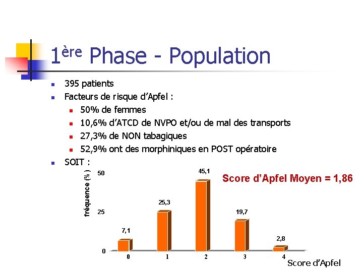 1ère Phase - Population n n 395 patients Facteurs de risque d’Apfel : n