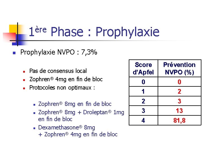 1ère Phase : Prophylaxie n Prophylaxie NVPO : 7, 3% n n n Pas