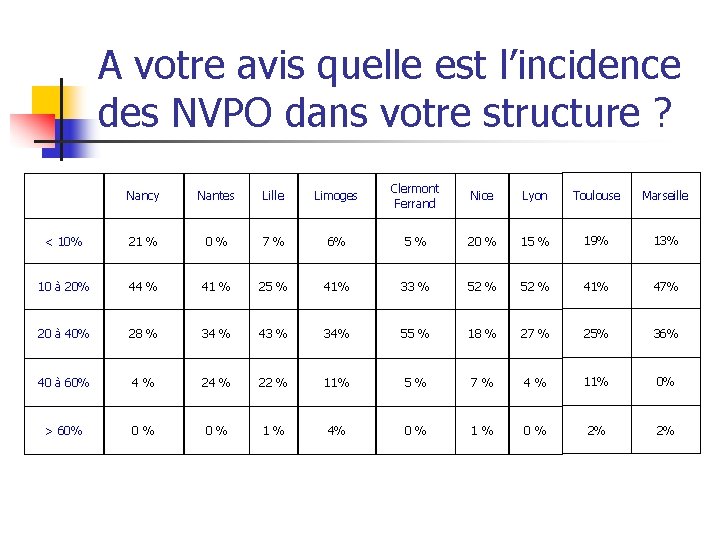 A votre avis quelle est l’incidence des NVPO dans votre structure ? Nancy Nantes