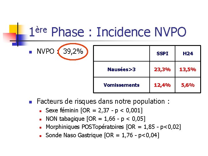 1ère Phase : Incidence NVPO n n NVPO : 39, 2% SSPI H 24