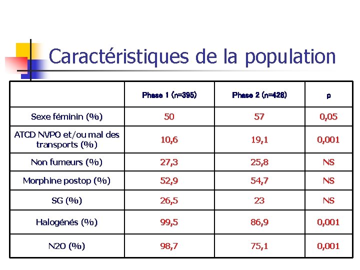 Caractéristiques de la population Phase 1 (n=395) Phase 2 (n=428) p Sexe féminin (%)