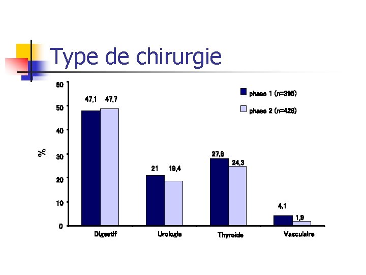 Type de chirurgie 60 47, 1 phase 1 (n=395) 47, 7 50 phase 2