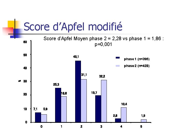 Score d’Apfel modifié Score d’Apfel Moyen phase 2 = 2, 28 vs phase 1