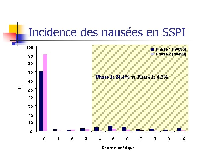 Incidence des nausées en SSPI 100 Phase 1 (n=395) Phase 2 (n=428) 90 80